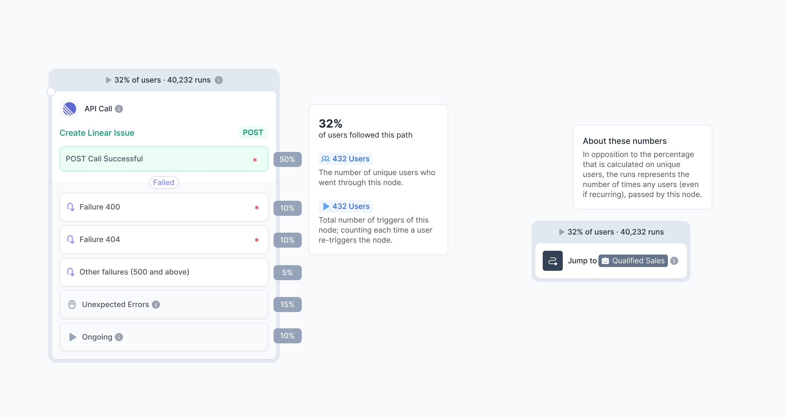 Component analytics showing user flow through an API call node